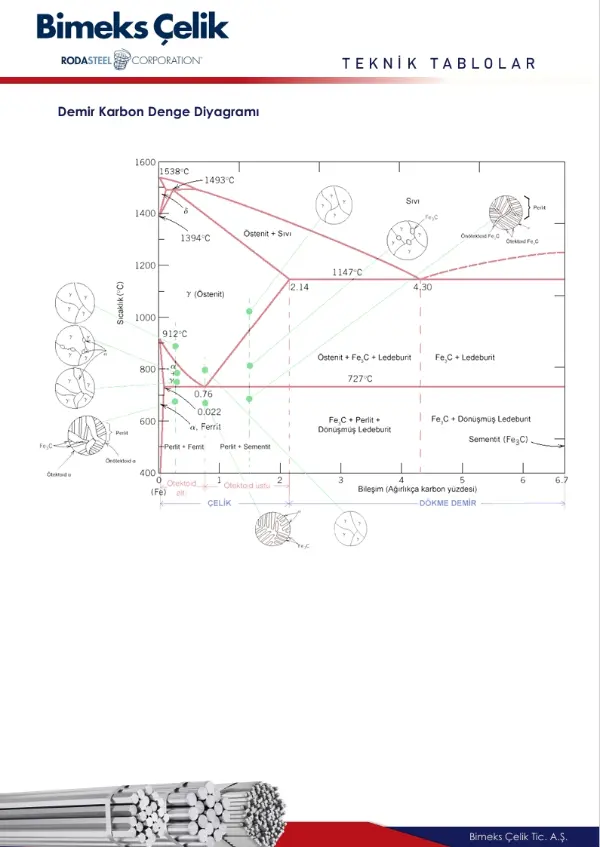 Demir Karbon Denge Diyagramı