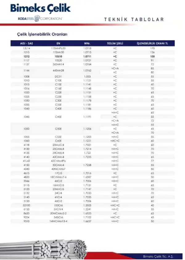 Steel Machinability Rates